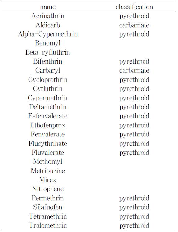 The endocrine distribution commercial insecticide