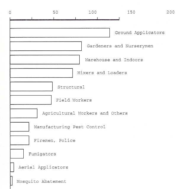 Frequency of pesticide poisoning related to occupational and potential for exposure