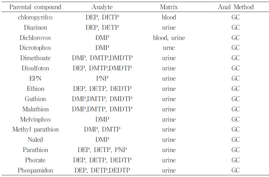 The analytical method for metabolites of organophosphorous insecticides