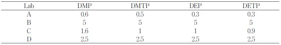 Detection limits of DAP