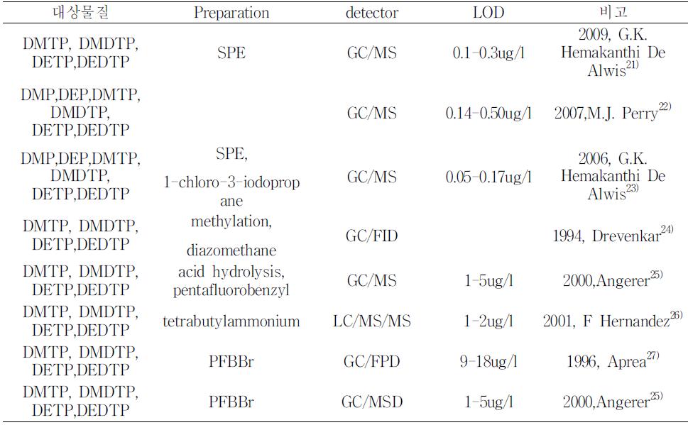 The anlytical method of metabolites of organophosphorous pestide