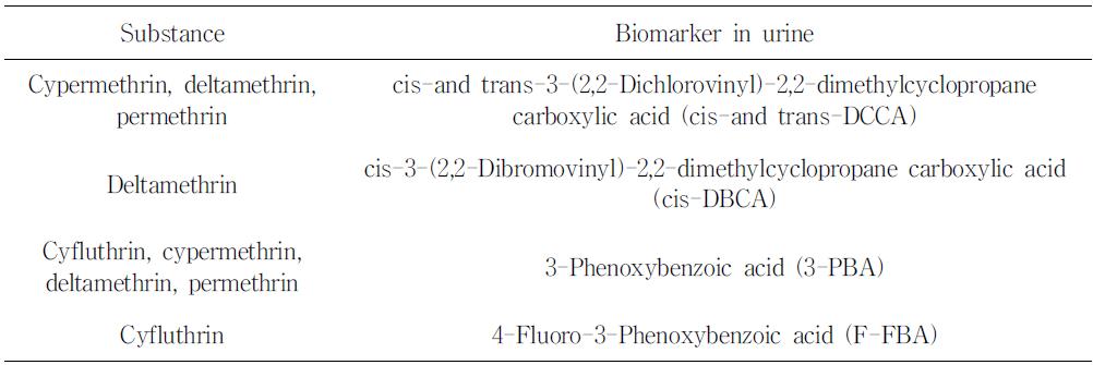 Pyrethroid insecticides and their metabolites in urine