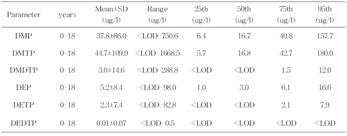 The metabolites of organophosphate insecticides in the urine of children in Germany