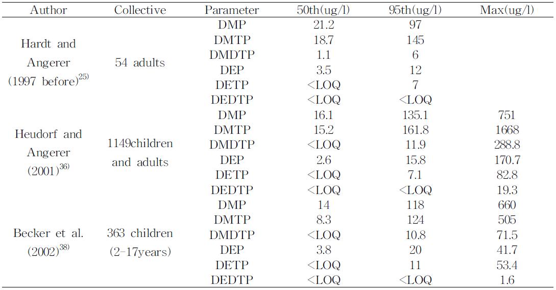 The metabolites of organophosphate insecticides in the urine of general population in Germany