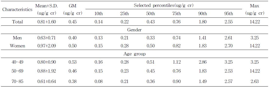 3-PBA concentration of general population in Japan