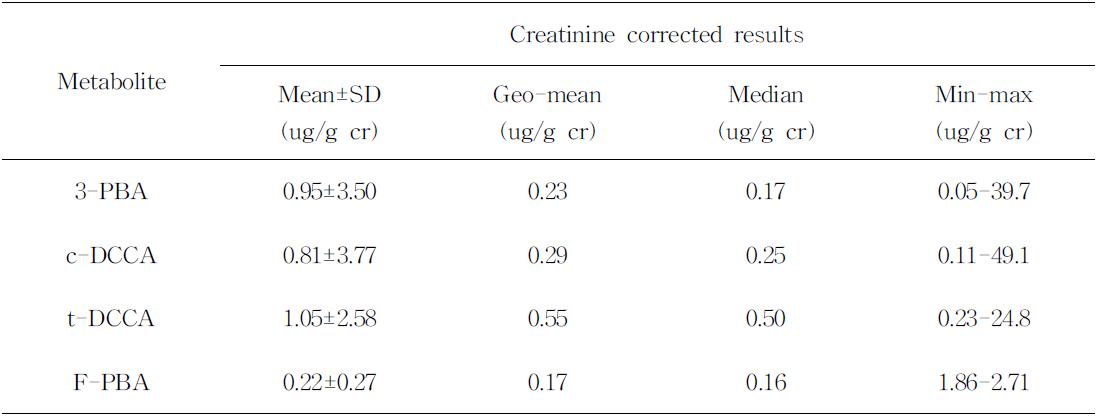 pyrethroid metabilites in the urine of children(12-13years) in Thailand-Chiang Mai