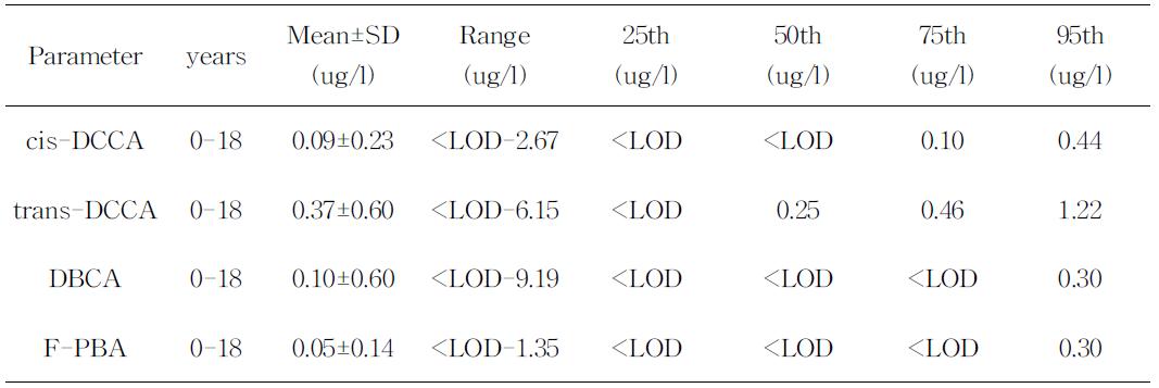 The metabolites of pyrethroid insecticides in the urine of children in Germany