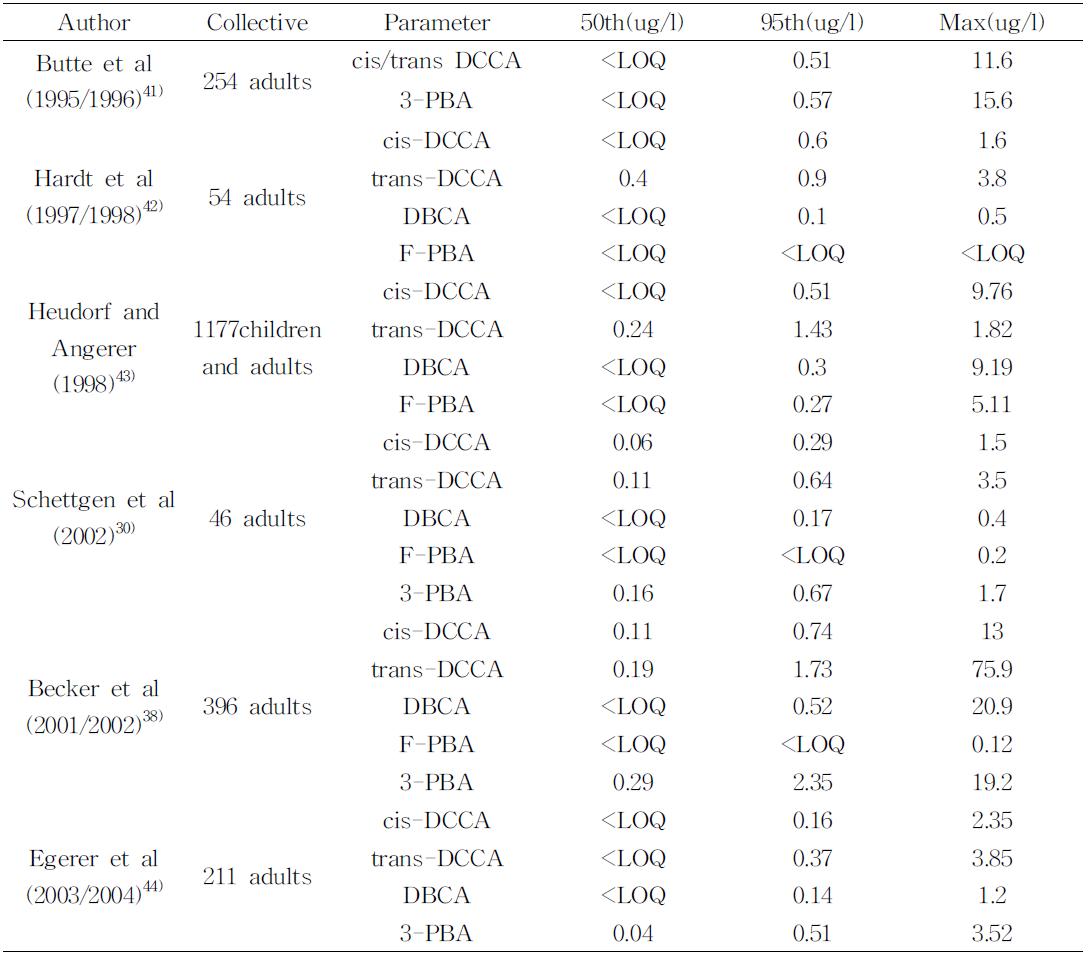 The metabolites of pyrethroid insecticides in the urine of general population in Germany