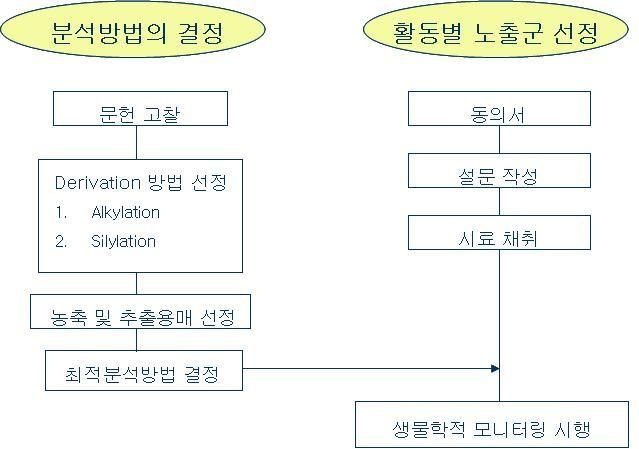 The study scheme