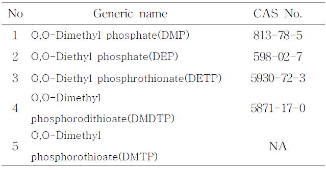 The metabolites of organophosphate insecticides using this study