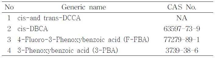 The metabolites of pyrethroid insecticides using this study