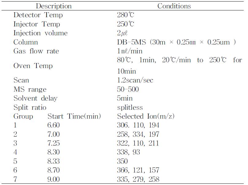 The operating conditions of GC/MSD for organophosphate insecticides