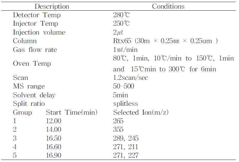 The operating conditions of GC/MSD for pyrethroid insecticides