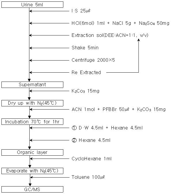 The flows of pretrement of urine for analysys of metabolites of organophosphorus insecticide