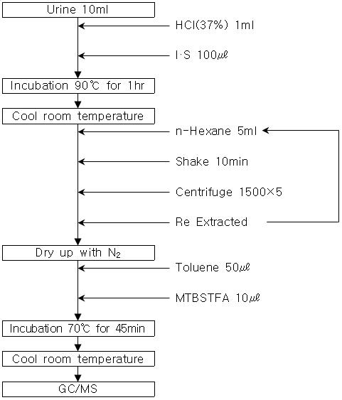 The flows of pretrement of urine for analysys of metabolites of pyrethroid insecticide