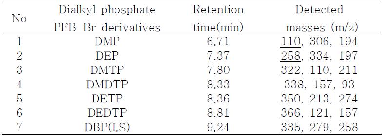 Retention time and fragment ions of the dialkyl phosphates