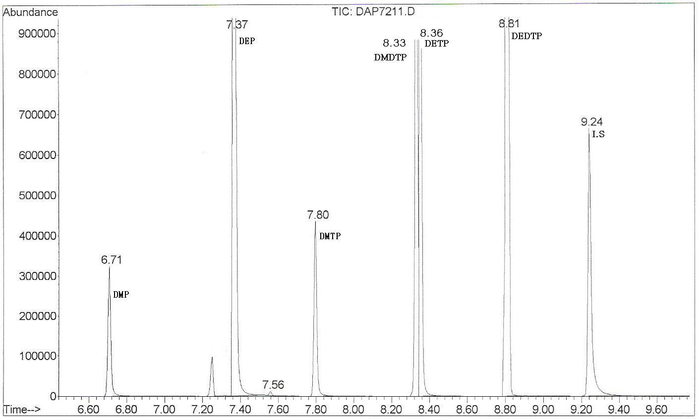 Retention time of after spiking dialkylphosphates-PFBBr at urine.