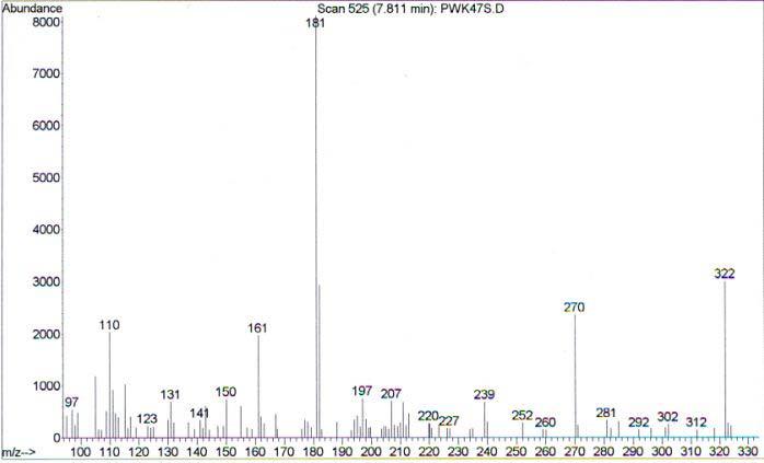 Mass spectra of the extract of urine sample