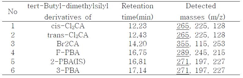 Retention time and fragment ions derivatives of metabolites of pyrethroid metabolites