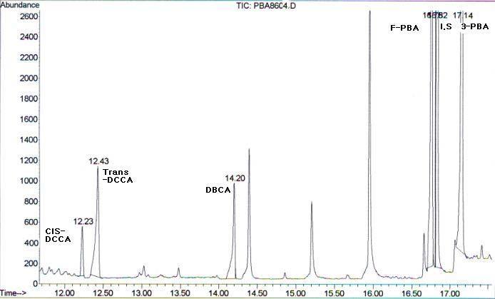 Retention time of after spiking pyrethroid-MTBSTFA at urine.