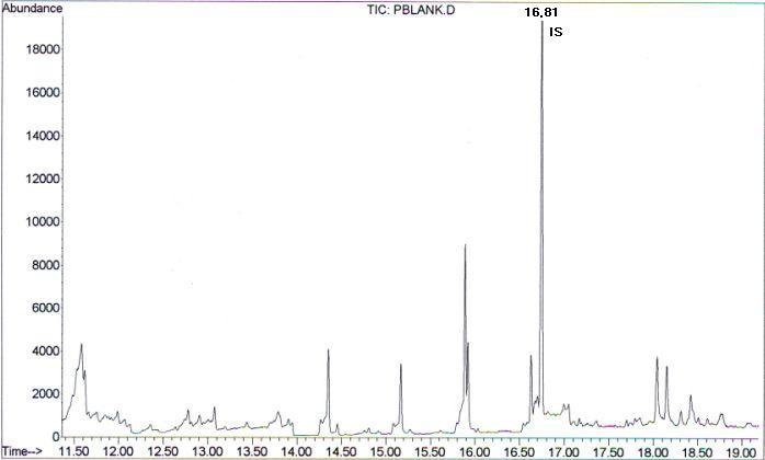 Chromatogram of blank in urine