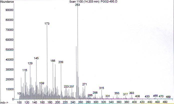 Mass spectra of the extract of urine sample