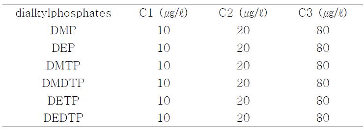 The concentration of dialkylphosphate used in recovery test