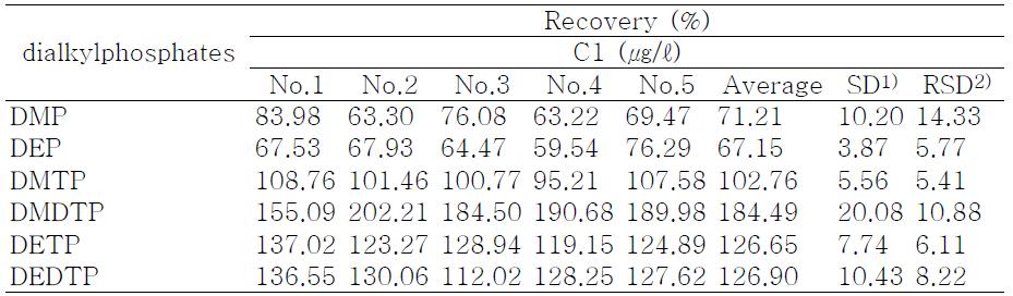 Recoveries of dialkylphosphate from concentration 1