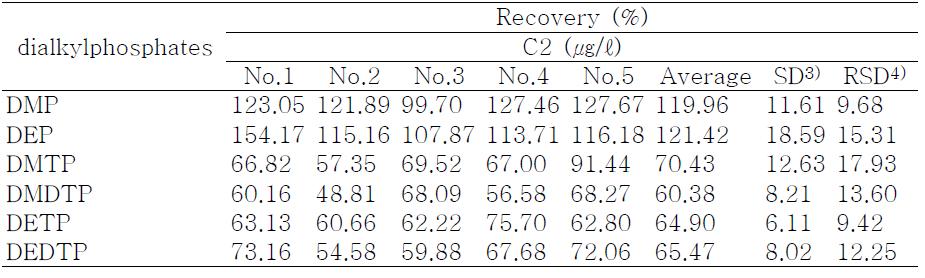 Recoveries of dialkylphosphate from concentration 2