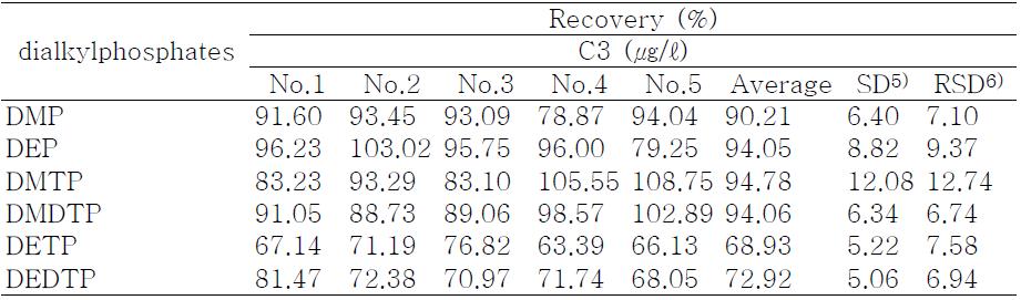 Recoveries of dialkylphosphate from concentration 3