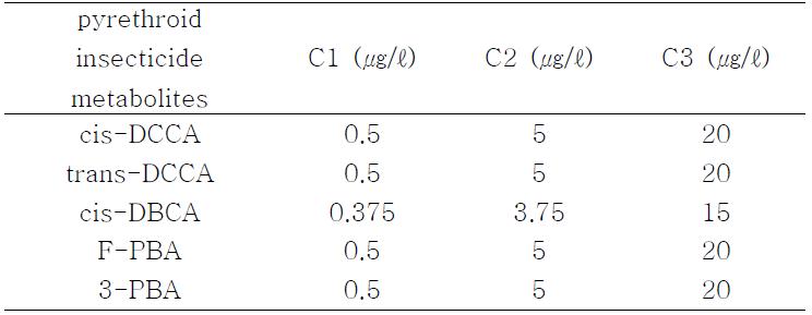 The concentration of Pyrethroid insecticides used in recovery test