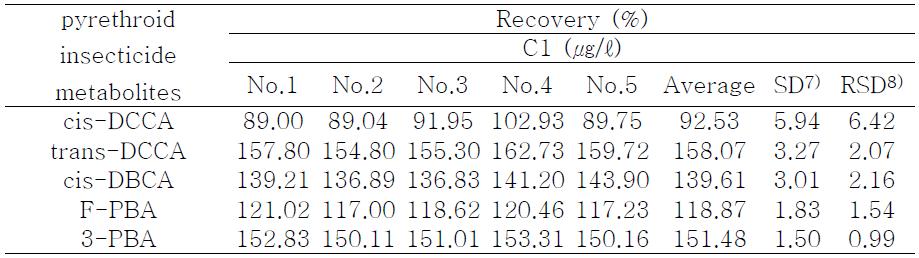 Recoveries of pyrethroid insecticide metabolites from concentration 1