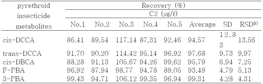 Recoveries of pyrethroid insecticide metabolites from concentration 2