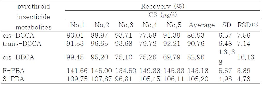 Recoveries of pyrethroid insecticide metabolites from concentration 3