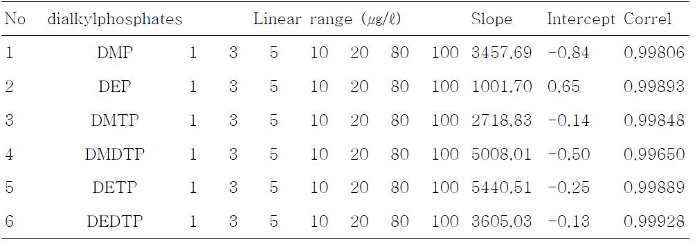 Calibration curve and linear equation in urine