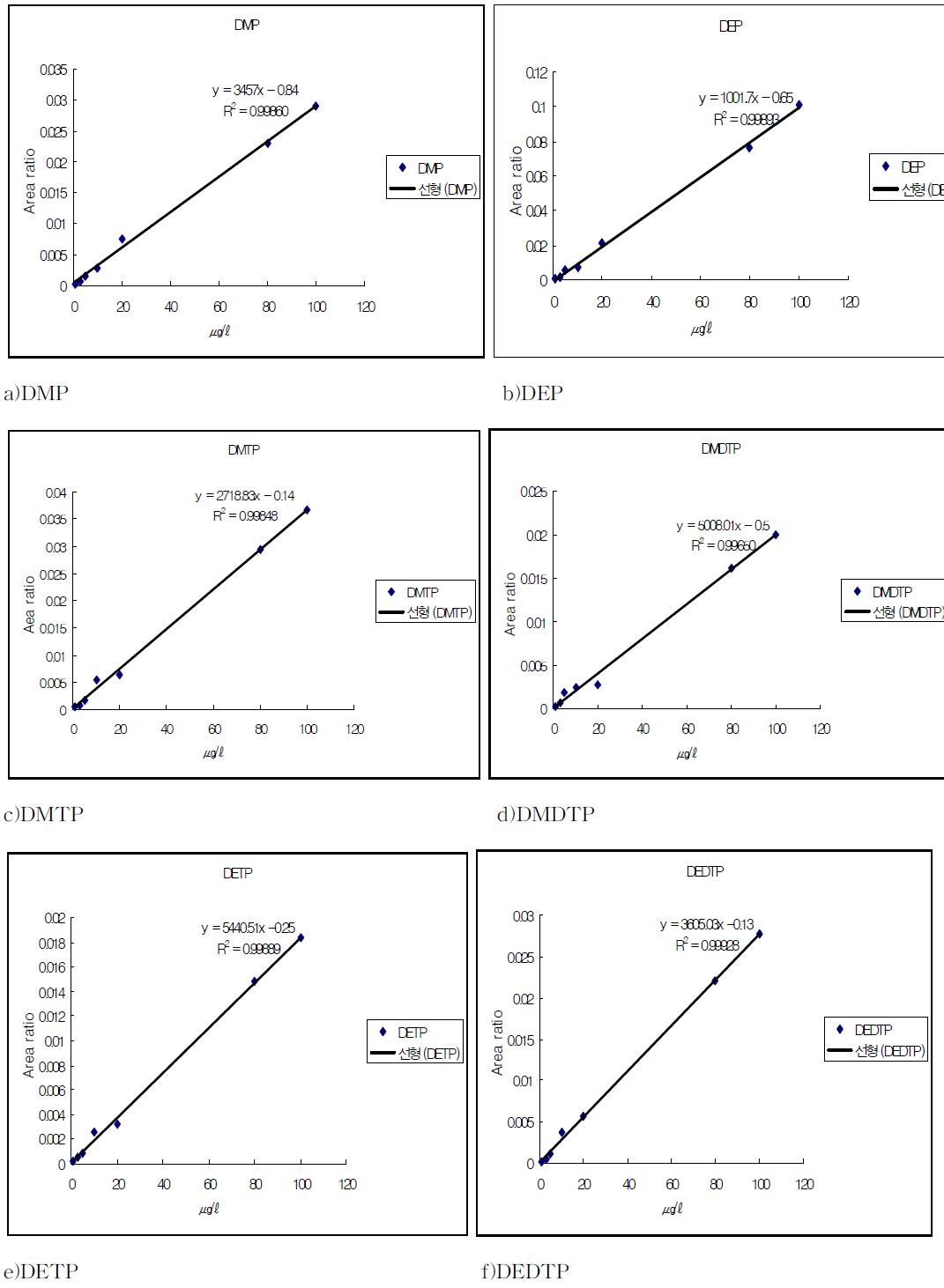 Calibration curves of dialkylphosphates