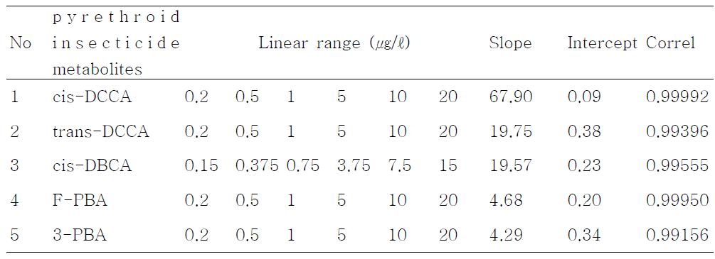 Calibration curve and linear equation in urine