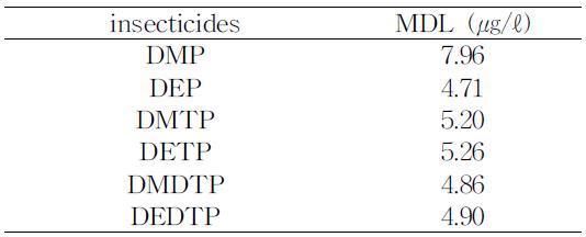 MDL of organophosphate insecticides