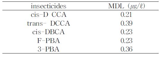 MDL of pyrethroids insecticide