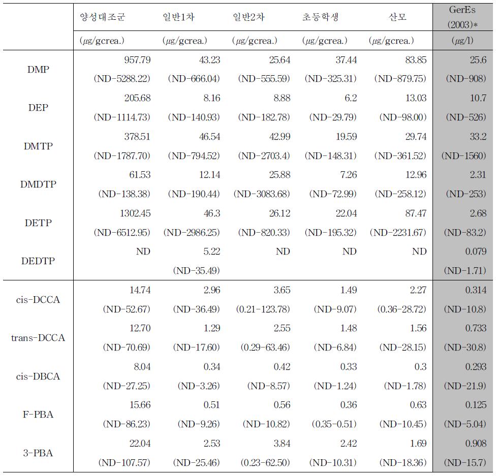 The comparison with GerEs(2003) children study