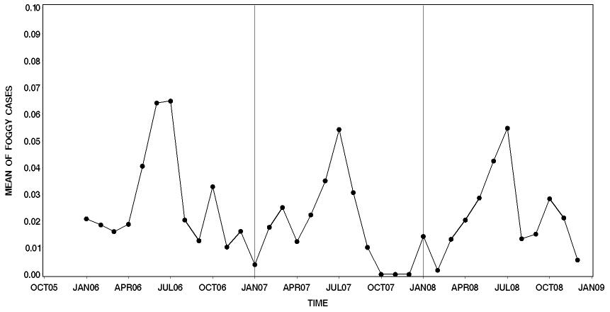 Time series plot of monthly rate of fog occurrence