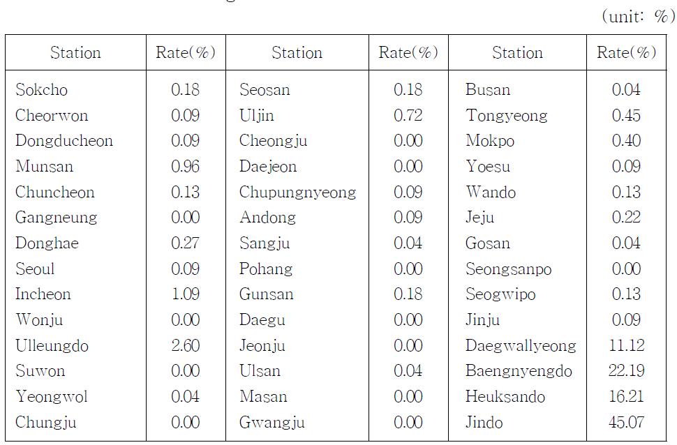 Rate of fog occurrence for each station in the summertime