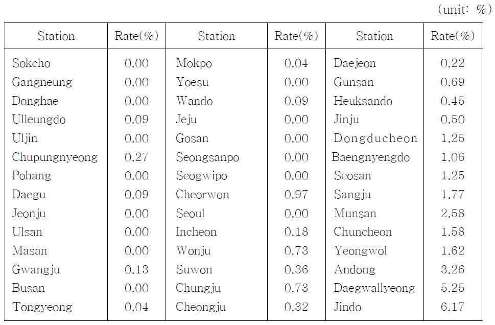 Rate of fog occurrence for each station in the falltime