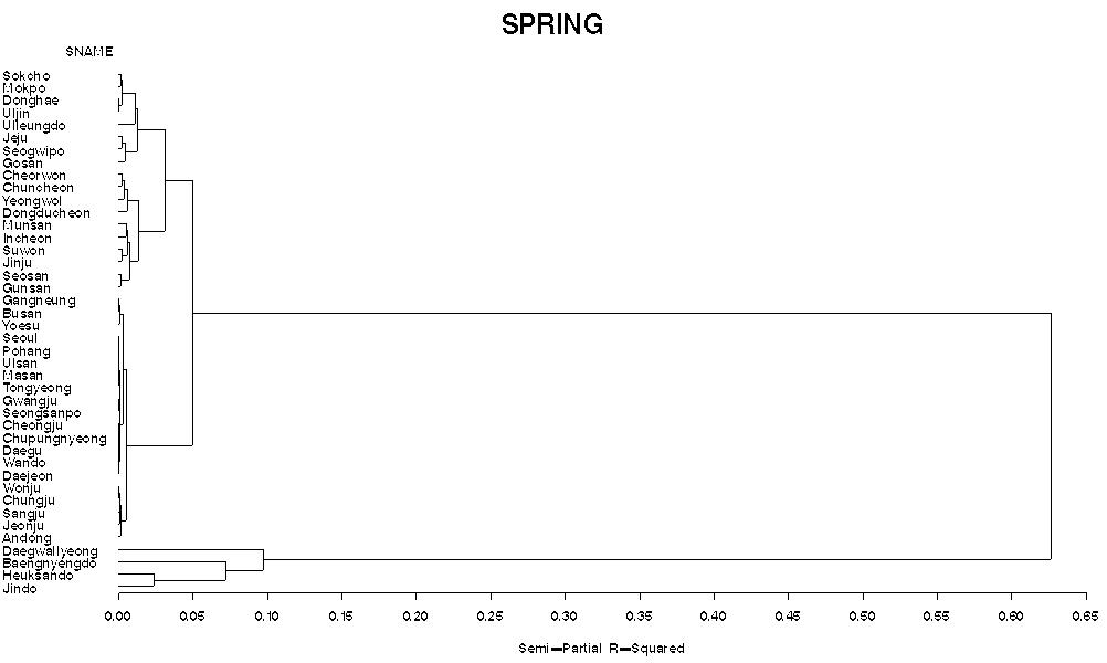 Dendrogram using ten-daily fog occurrence data in the springtime