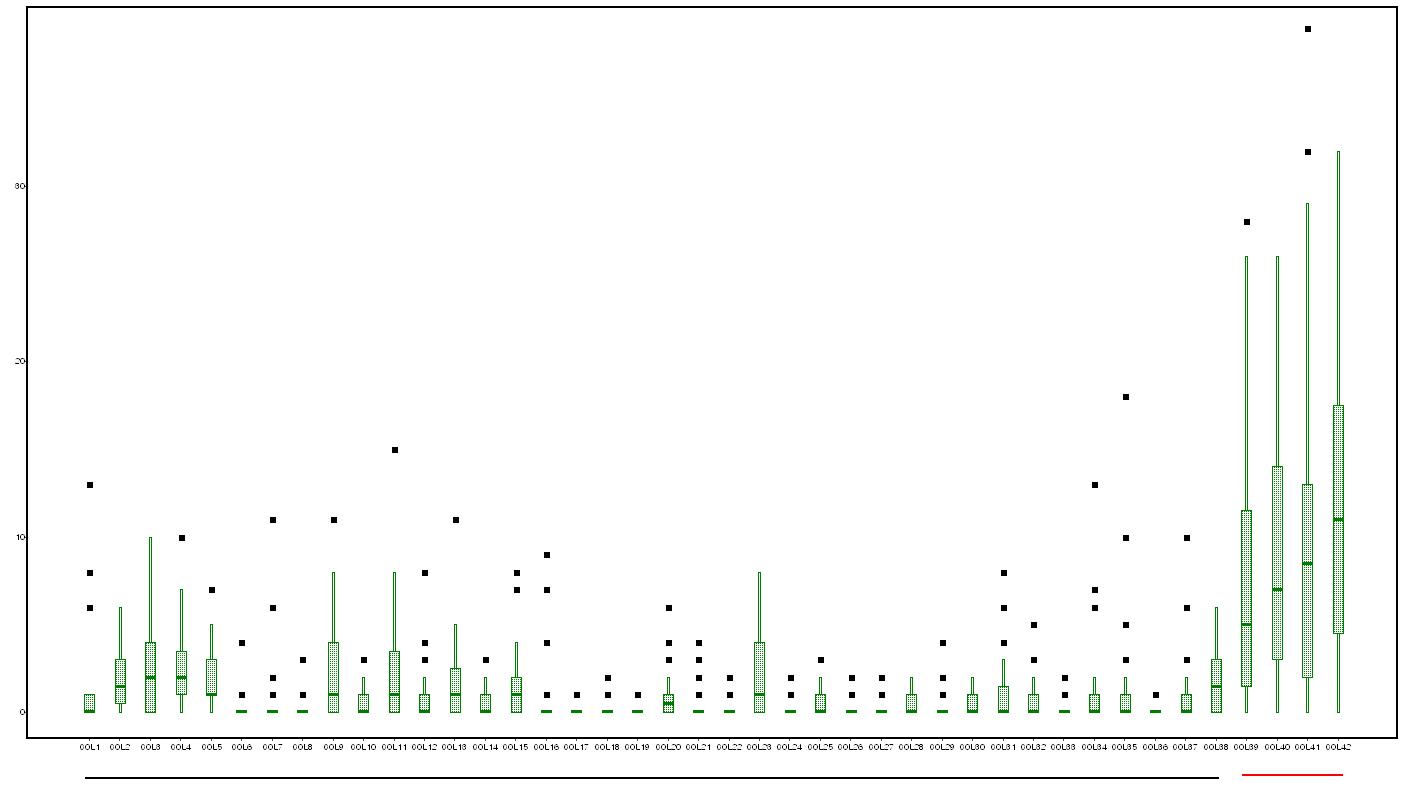 Box plots of ten-daily fog occurrence data at 42 stations in thespringtime