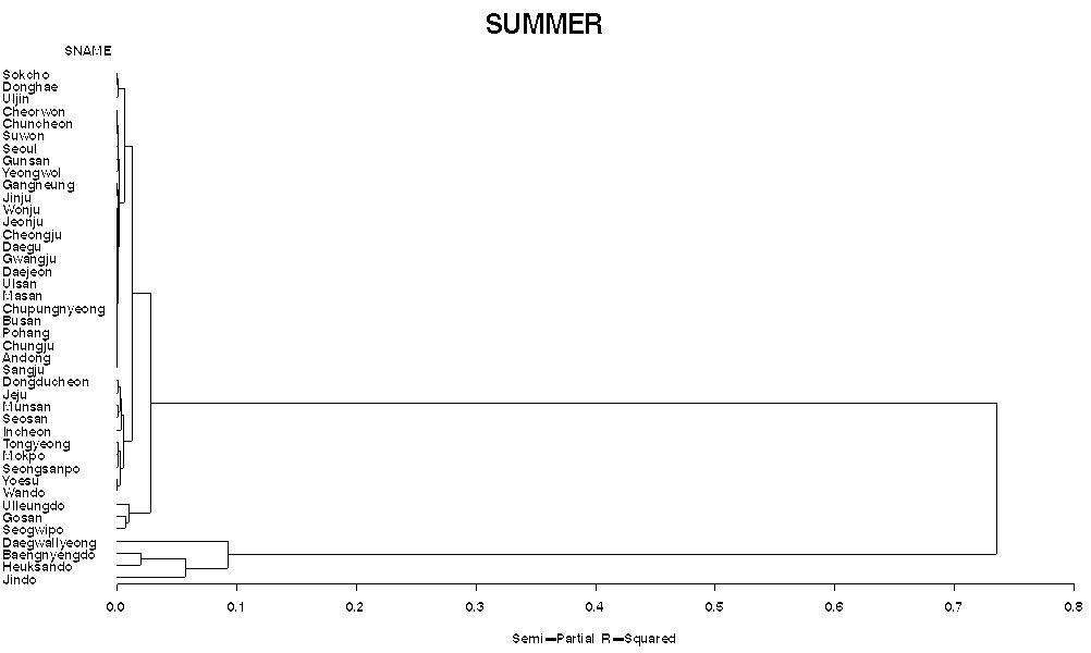 Dendrogram using ten-daily fog occurrence data in the summertime