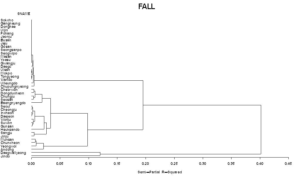 Dendrogram using ten-daily fog occurrence data in the falltime