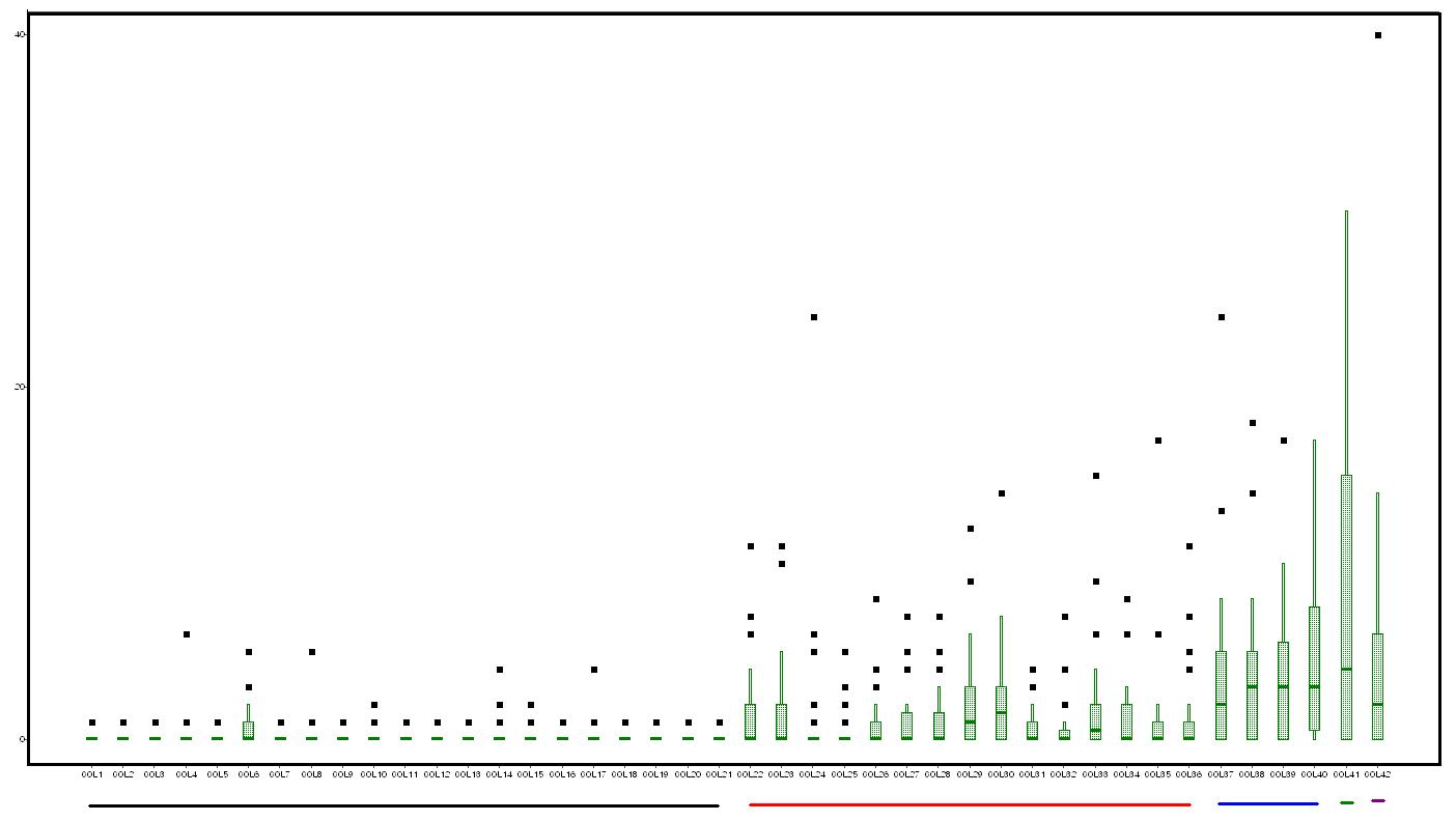 Box plots of ten-daily fog occurrence data at 42 stations in the falltime