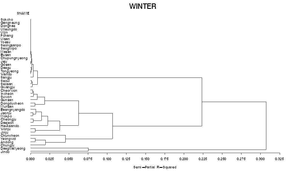 Dendrogram using ten-daily fog occurrence data in the wintertime