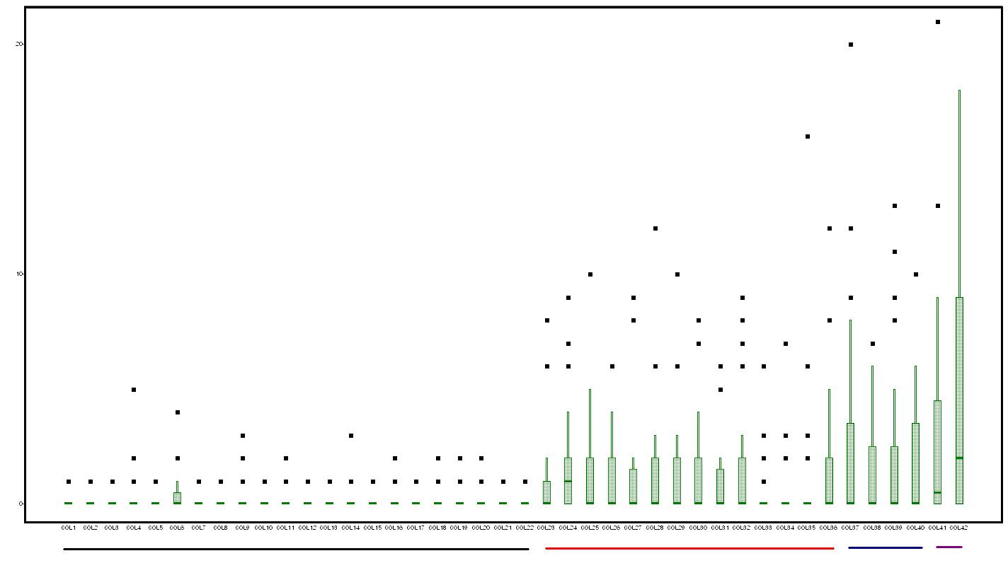 Box plots of ten-daily fog occurrence data at 42 stations in the wintertime
